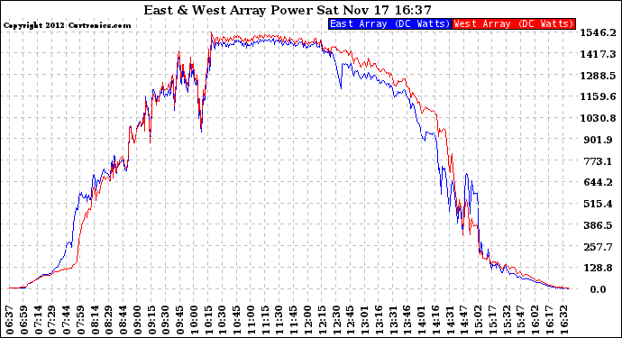 Solar PV/Inverter Performance Photovoltaic Panel Power Output