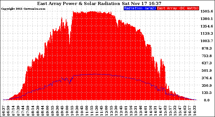 Solar PV/Inverter Performance East Array Power Output & Solar Radiation