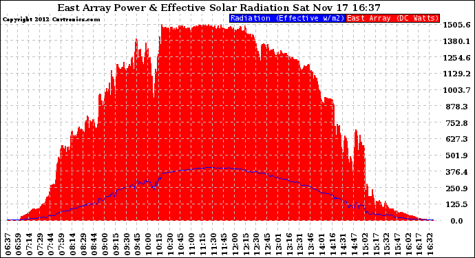 Solar PV/Inverter Performance East Array Power Output & Effective Solar Radiation