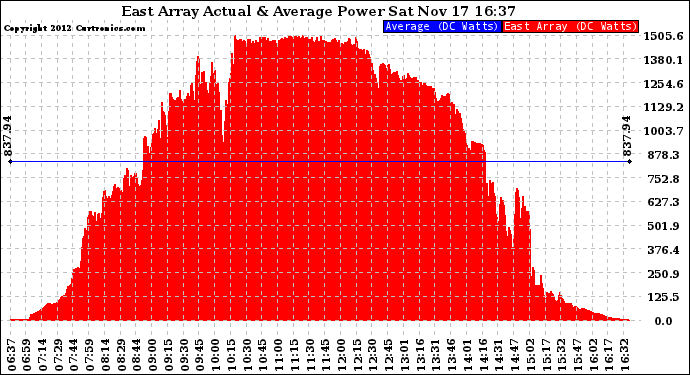 Solar PV/Inverter Performance East Array Actual & Average Power Output