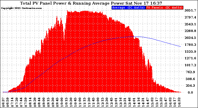 Solar PV/Inverter Performance Total PV Panel & Running Average Power Output