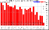 Solar PV/Inverter Performance Weekly Solar Energy Production