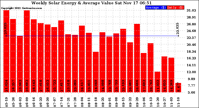 Solar PV/Inverter Performance Weekly Solar Energy Production Value