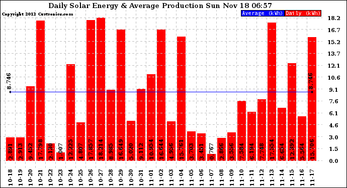 Solar PV/Inverter Performance Daily Solar Energy Production