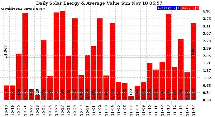 Solar PV/Inverter Performance Daily Solar Energy Production Value