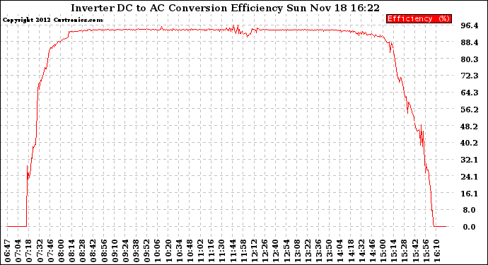 Solar PV/Inverter Performance Inverter DC to AC Conversion Efficiency