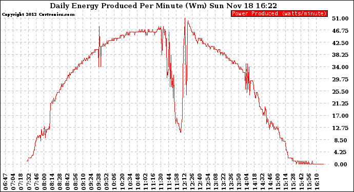 Solar PV/Inverter Performance Daily Energy Production Per Minute