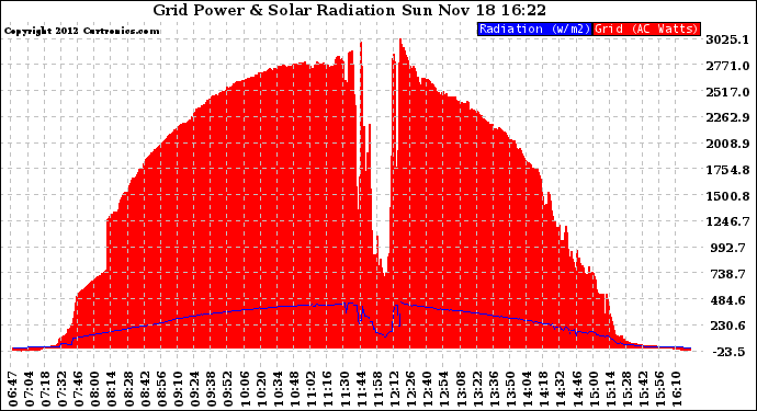 Solar PV/Inverter Performance Grid Power & Solar Radiation