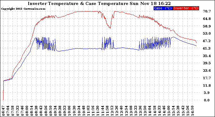 Solar PV/Inverter Performance Inverter Operating Temperature