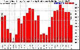 Solar PV/Inverter Performance Monthly Solar Energy Production Average Per Day (KWh)