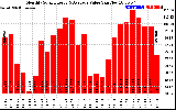 Milwaukee Solar Powered Home MonthlyProductionValue