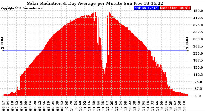 Solar PV/Inverter Performance Solar Radiation & Day Average per Minute