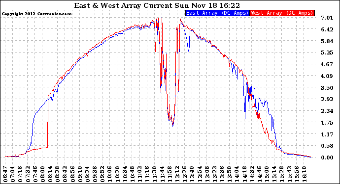 Solar PV/Inverter Performance Photovoltaic Panel Current Output