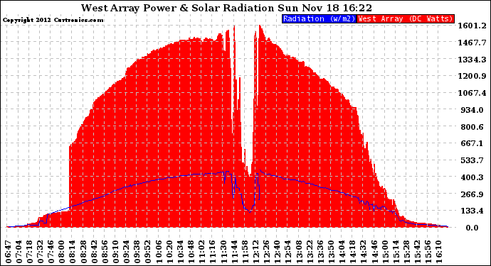 Solar PV/Inverter Performance West Array Power Output & Solar Radiation