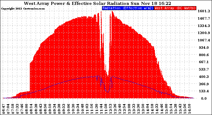 Solar PV/Inverter Performance West Array Power Output & Effective Solar Radiation