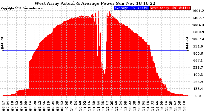 Solar PV/Inverter Performance West Array Actual & Average Power Output