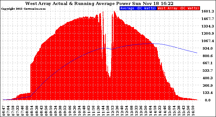 Solar PV/Inverter Performance West Array Actual & Running Average Power Output