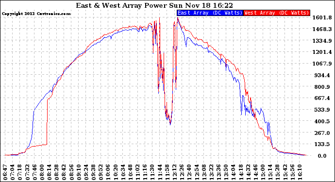 Solar PV/Inverter Performance Photovoltaic Panel Power Output