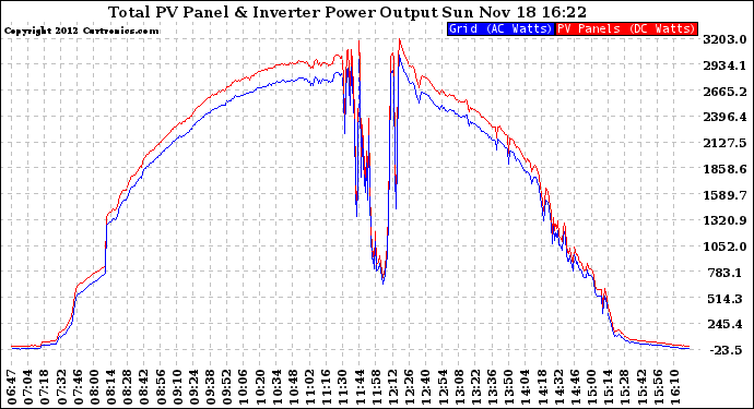 Solar PV/Inverter Performance PV Panel Power Output & Inverter Power Output