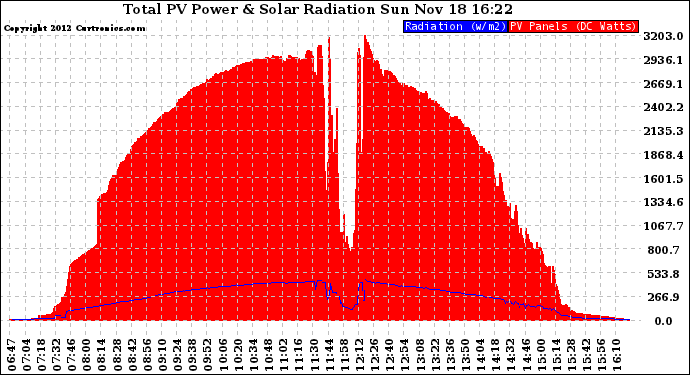 Solar PV/Inverter Performance Total PV Panel Power Output & Solar Radiation