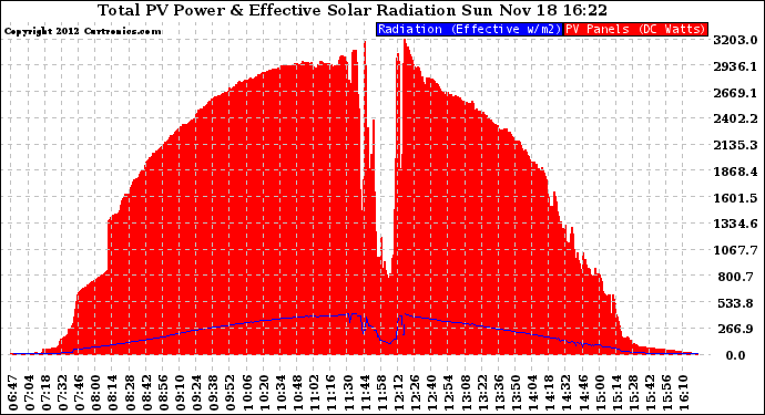 Solar PV/Inverter Performance Total PV Panel Power Output & Effective Solar Radiation