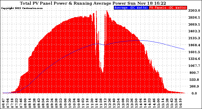 Solar PV/Inverter Performance Total PV Panel & Running Average Power Output