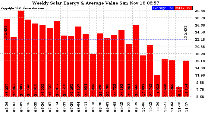 Solar PV/Inverter Performance Weekly Solar Energy Production Value