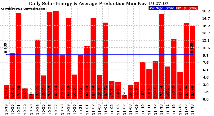 Solar PV/Inverter Performance Daily Solar Energy Production