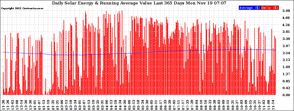 Solar PV/Inverter Performance Daily Solar Energy Production Value Running Average Last 365 Days