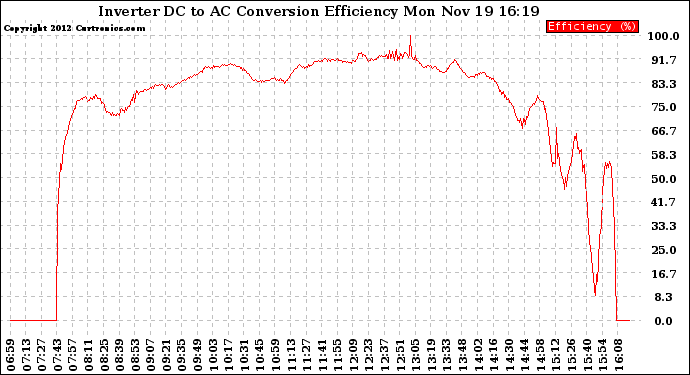 Solar PV/Inverter Performance Inverter DC to AC Conversion Efficiency