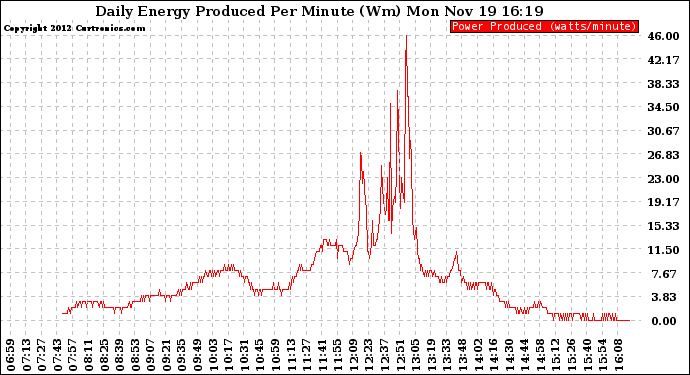 Solar PV/Inverter Performance Daily Energy Production Per Minute