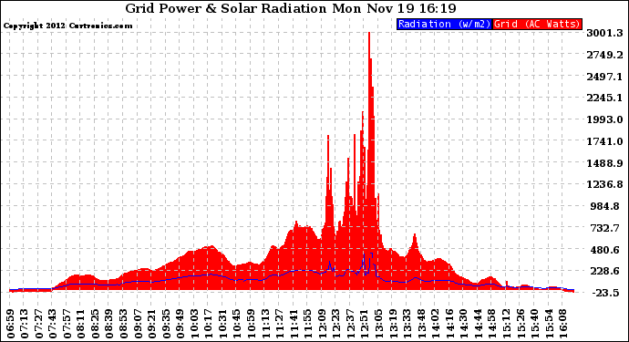 Solar PV/Inverter Performance Grid Power & Solar Radiation