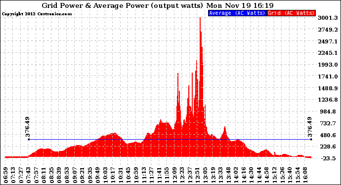 Solar PV/Inverter Performance Inverter Power Output