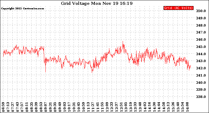 Solar PV/Inverter Performance Grid Voltage