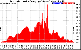 Solar PV/Inverter Performance Solar Radiation & Day Average per Minute