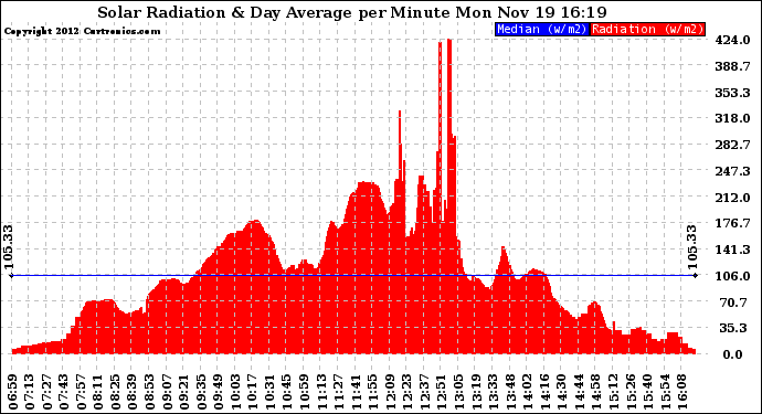 Solar PV/Inverter Performance Solar Radiation & Day Average per Minute