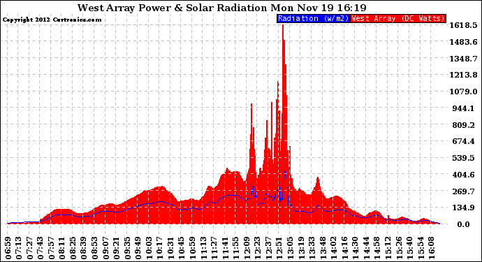 Solar PV/Inverter Performance West Array Power Output & Solar Radiation