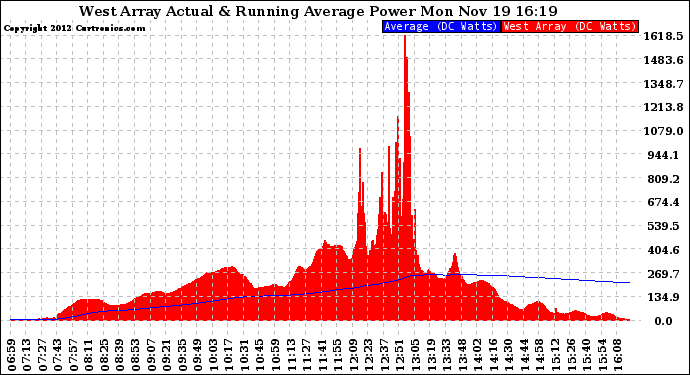 Solar PV/Inverter Performance West Array Actual & Running Average Power Output