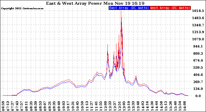 Solar PV/Inverter Performance Photovoltaic Panel Power Output