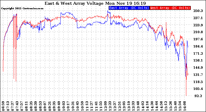 Solar PV/Inverter Performance Photovoltaic Panel Voltage Output