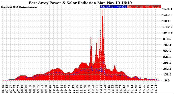 Solar PV/Inverter Performance East Array Power Output & Solar Radiation