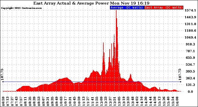 Solar PV/Inverter Performance East Array Actual & Average Power Output