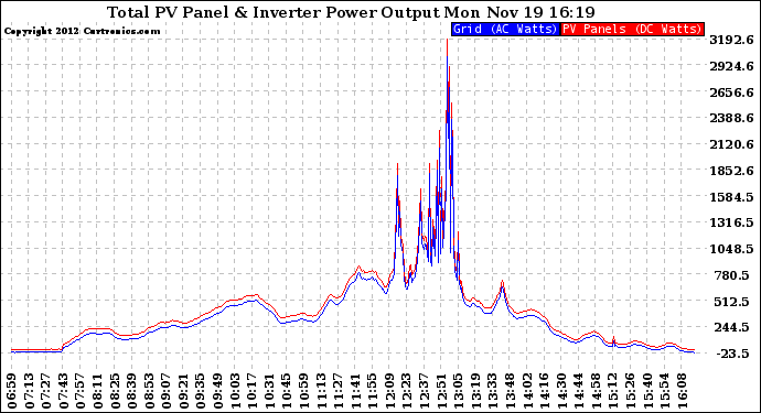 Solar PV/Inverter Performance PV Panel Power Output & Inverter Power Output