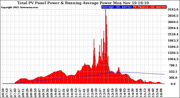 Solar PV/Inverter Performance Total PV Panel & Running Average Power Output