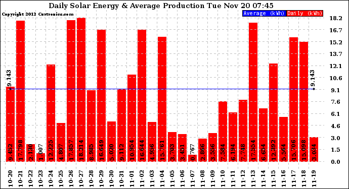 Solar PV/Inverter Performance Daily Solar Energy Production