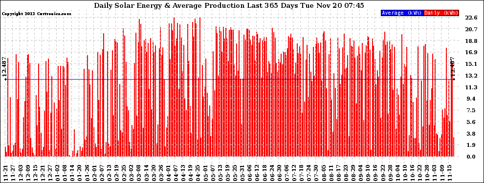 Solar PV/Inverter Performance Daily Solar Energy Production Last 365 Days