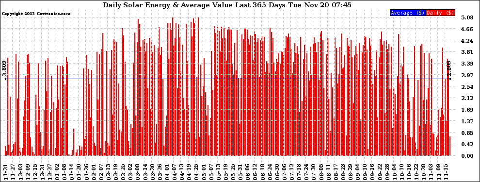 Solar PV/Inverter Performance Daily Solar Energy Production Value Last 365 Days