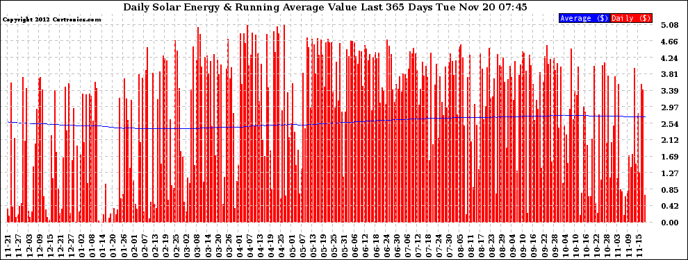 Solar PV/Inverter Performance Daily Solar Energy Production Value Running Average Last 365 Days