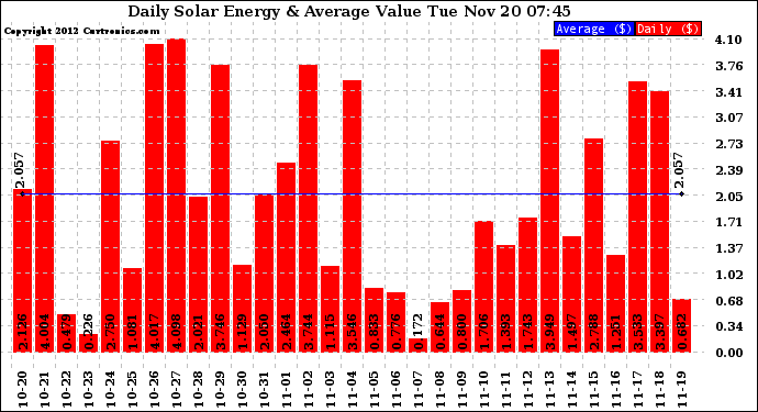 Solar PV/Inverter Performance Daily Solar Energy Production Value