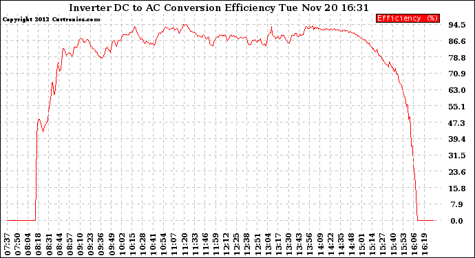 Solar PV/Inverter Performance Inverter DC to AC Conversion Efficiency